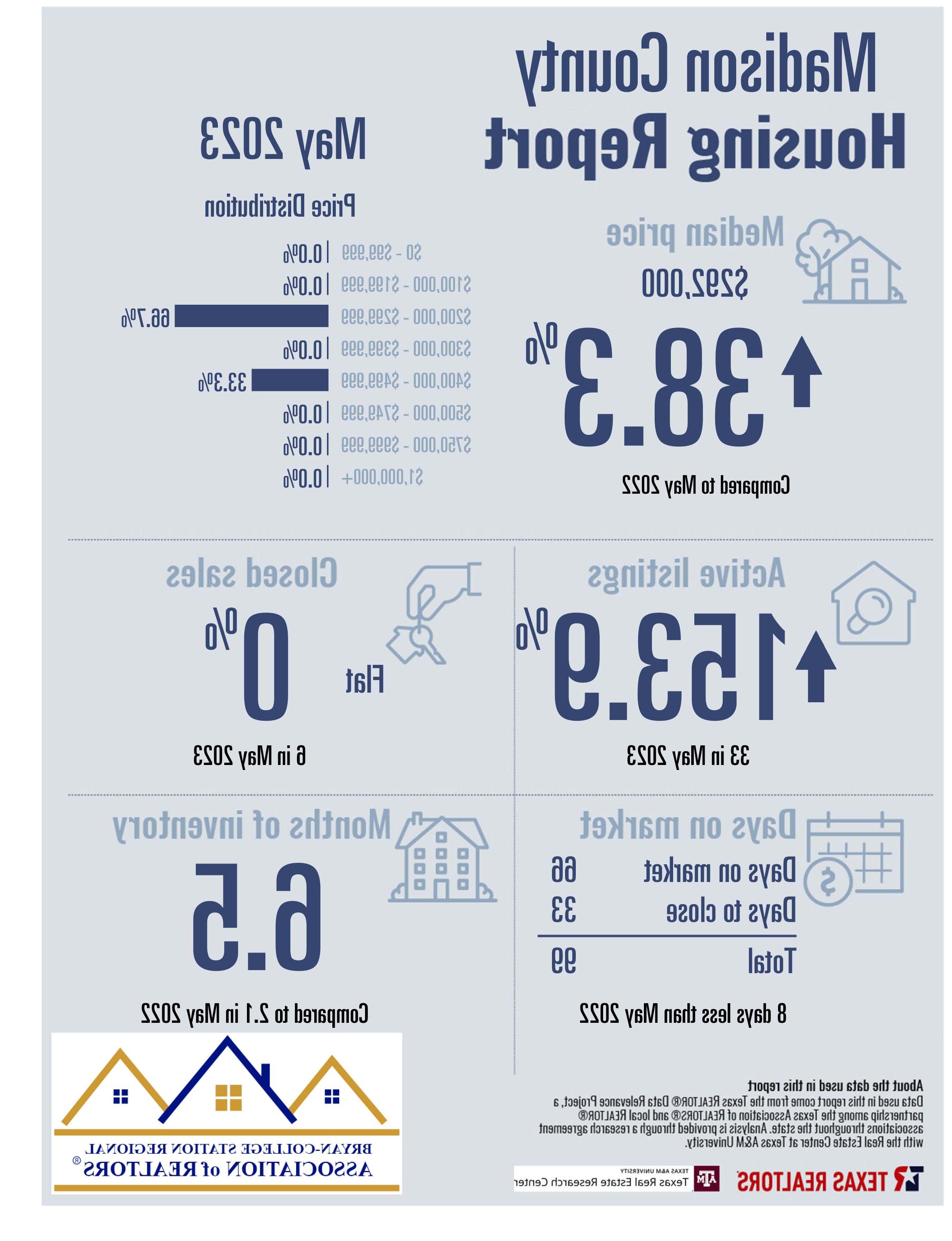 住宅销售报告2023年5月-麦迪逊