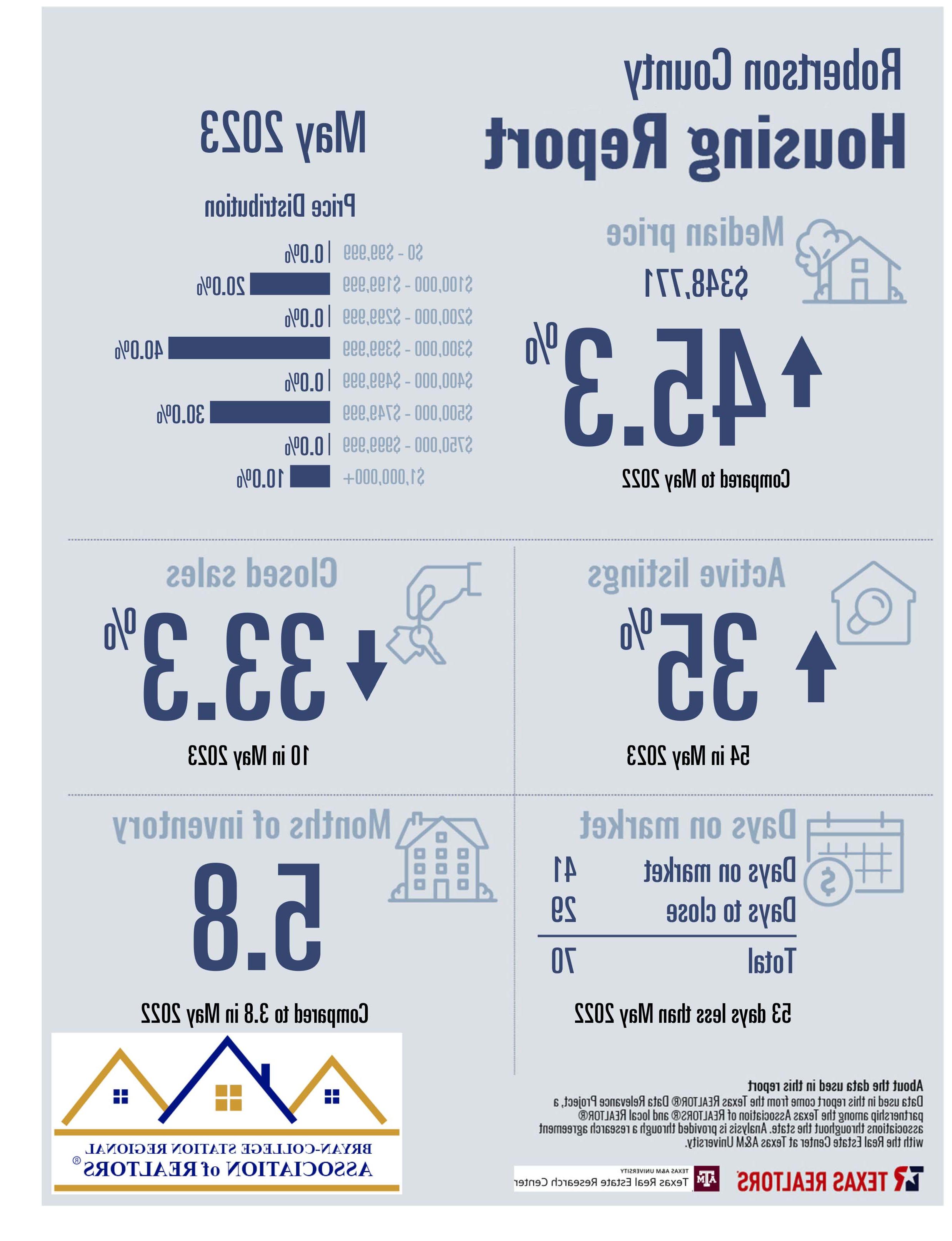 2023年5月住宅销售报告- Robertson